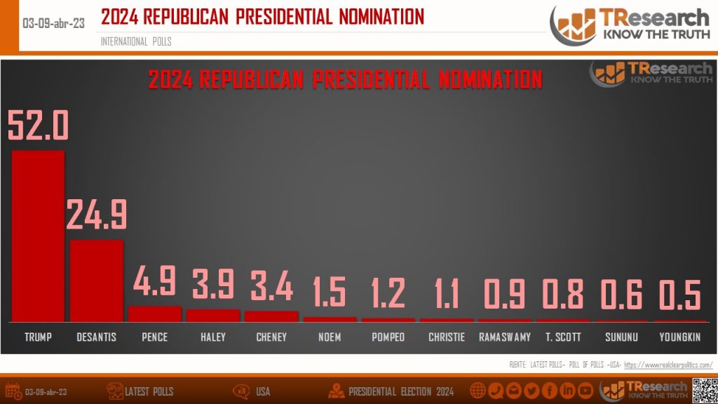 TResearch “Election 2024- USA” señala a Donald Trump adelante por la candidatura presidencial republicana