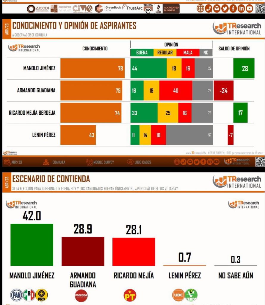 Sigue el abanderado del PAN, PRI y PRD adelante en Coahuila; se desploma Guadiana: TResearch