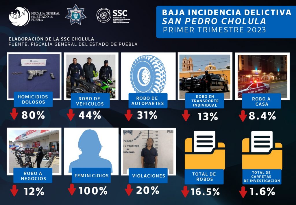 San Pedro Cholula baja incidencia delictiva en primer trimestre de 2023: FGE