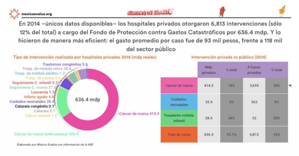 Gobierno federal ha privatizado la salud en enfermedades de alto costo: México Evalúa