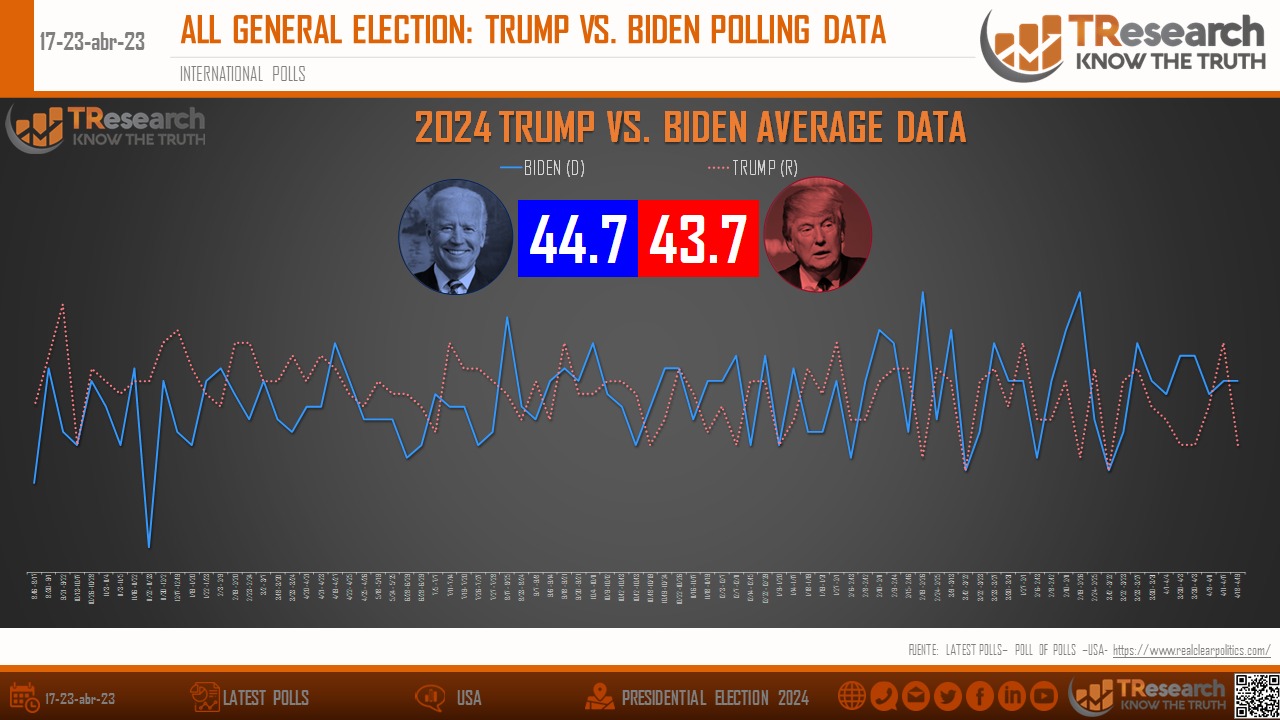 Cerrada elección presidencial 2024 entre Biden y Trump: TResearch