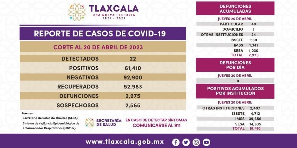 Tlaxcala confirmó 20 enfermos Covid más
