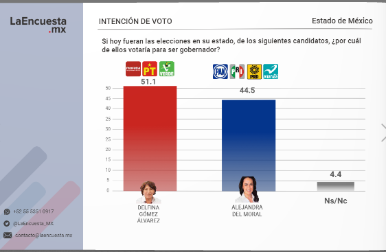 A un mes de las elecciones, Guadiana cierra la disputa en Coahuila y Delfina Gómez mantiene ventaja menor a 2 dígitos en EdoMéx: La EncuestaMx