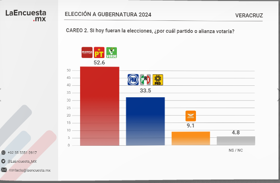 Morena aventaja con 46.8 por ciento, pero la oposición le sigue de cerca con 40.6% en Puebla: La EncuestaMx
