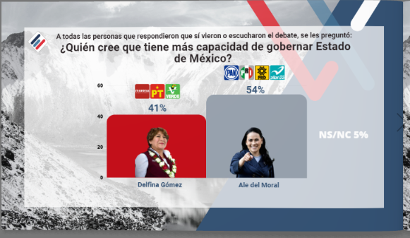 Alejandra del Moral, percibida con más capacidad de gobernar que Delfina Gómez: La Encuesta Mx