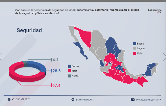Solamente en dos estados del país, Baja California Sur y Yucatán, la gente avala la seguridad pública: La Encuesta Mx