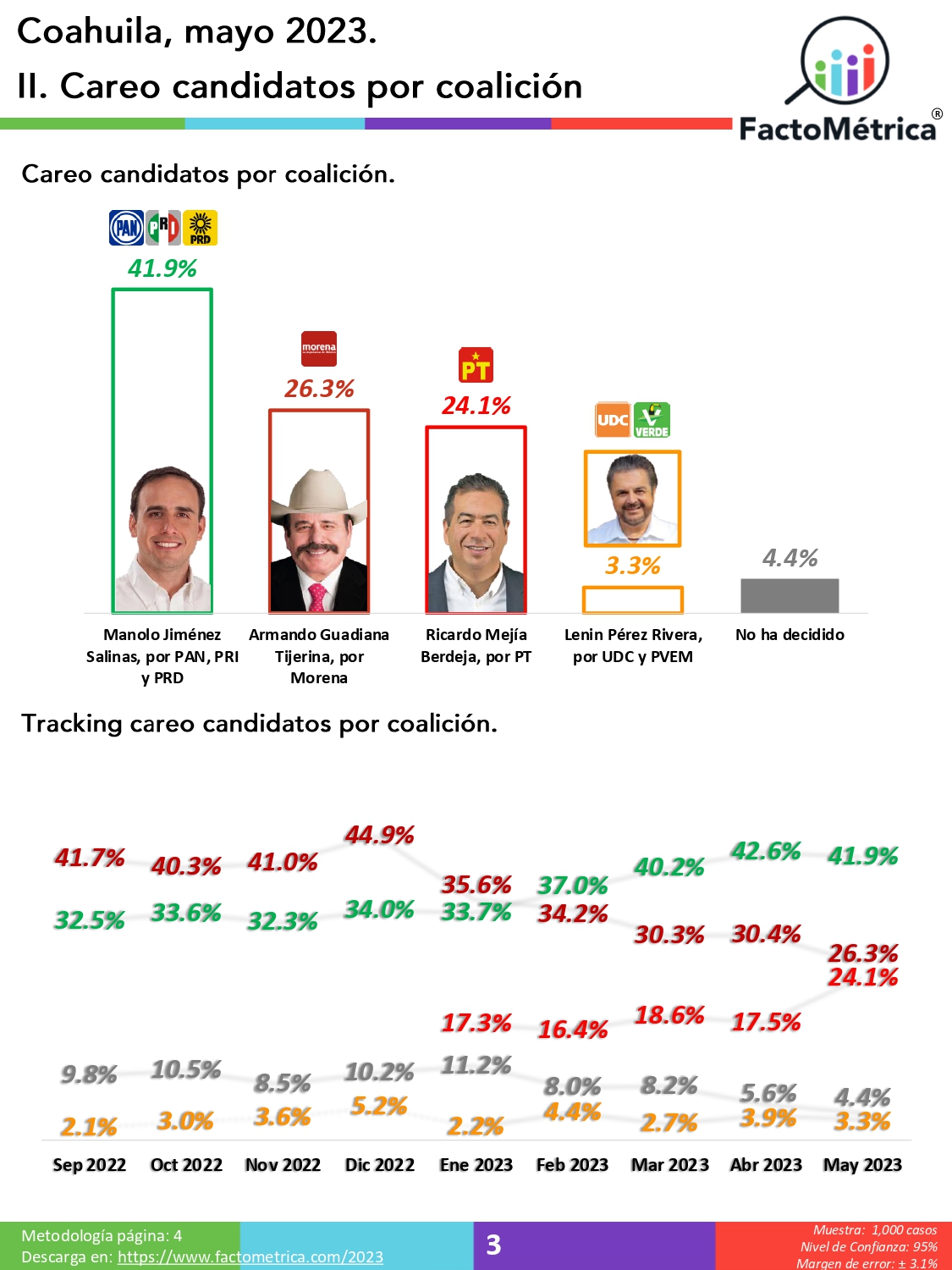 A 12 días de la elección, la oposición aventaja en Coahuila: Factométrica