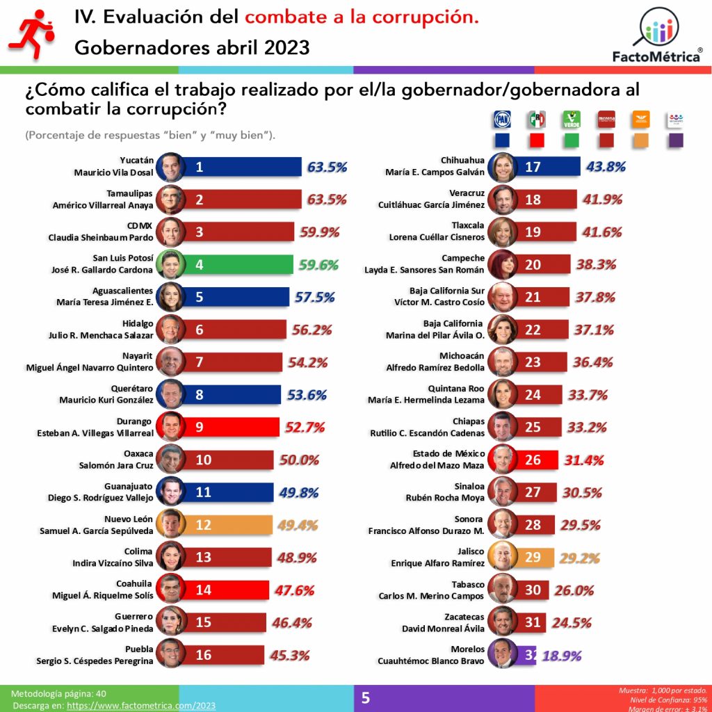 4 de Morena y Cuauhtémoc Blanco, los gobernadores peor calificados del país: Factométrica