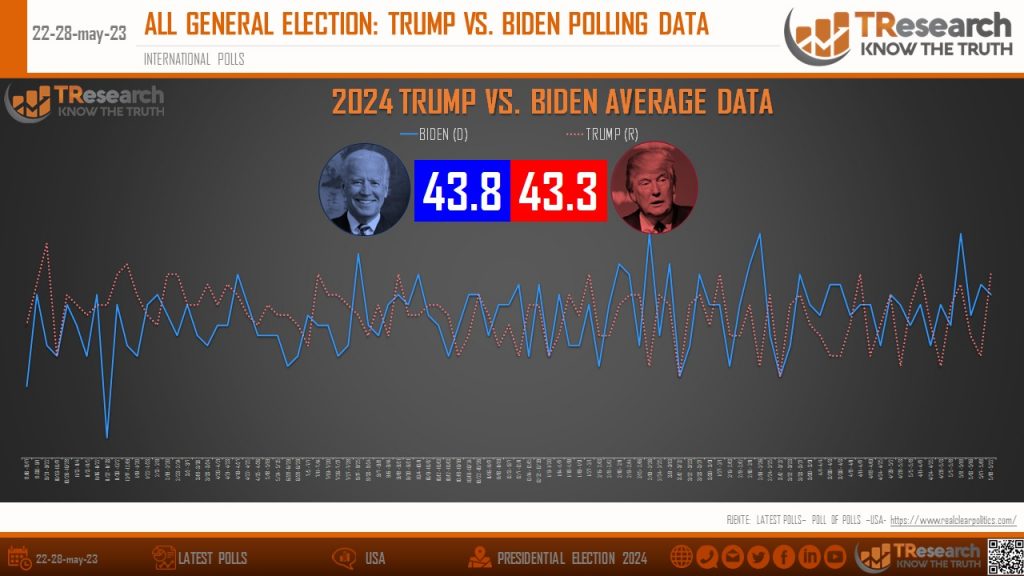 Joe Biden aventaja por muy poco a Donald Trump para la presidencia de EU: TResearch