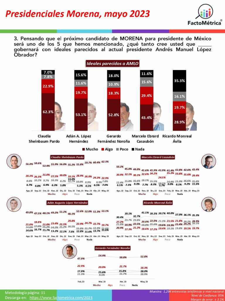 Claudia Sheinbaum y Marcelo Ebrard se mantienen como punteros en Morena: Factométrica