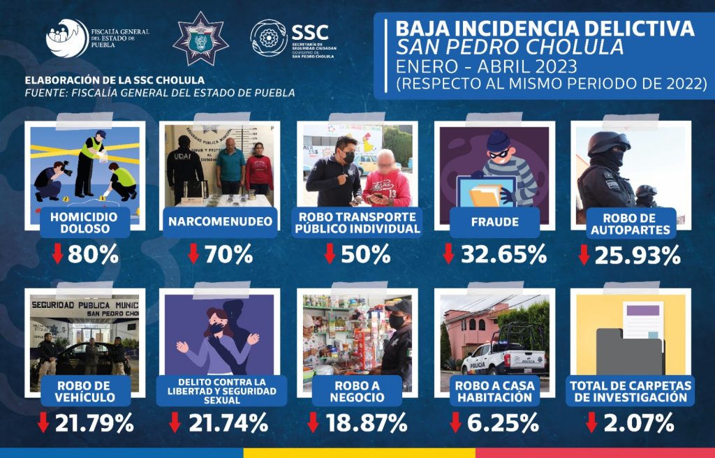 San Pedro Cholula mantiene incidencia delictiva a la baja en primer cuatrimestre de 2023, de acuerdo con FGE