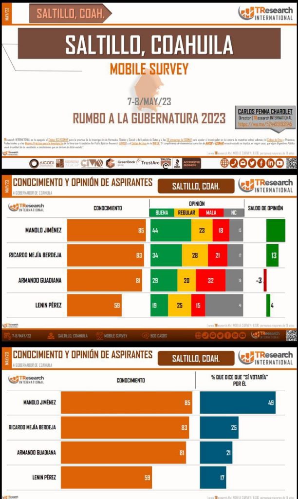 Guadiana se desploma en Coahuila y ya lo rebasó Ricardo Mejía: TResearch