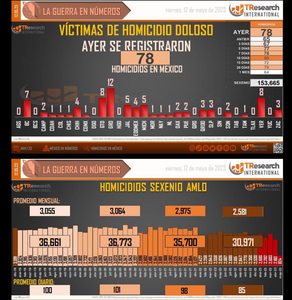 México suma 153 mil 665 homicidios en lo que va del gobierno federal