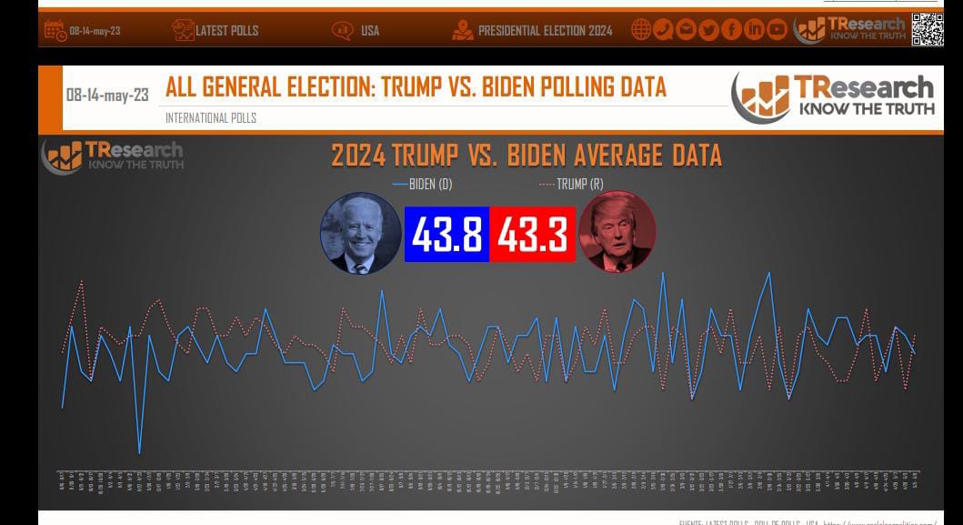 TResearch “Election 2024- USA” contempla una elección cerrada entre Joe Biden y Donald Trump