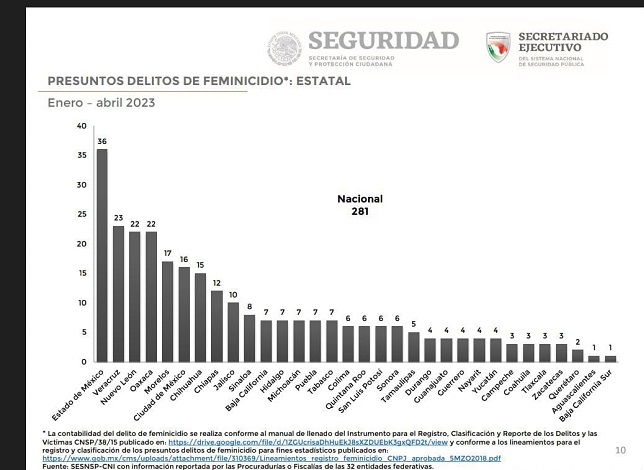 En los primeros 4 meses del año, Puebla registra 7 feminicidios