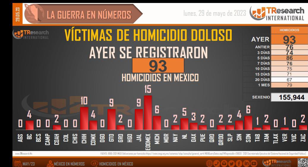 México suma 155 mil 944 homicidios en lo que va del gobierno federal actual