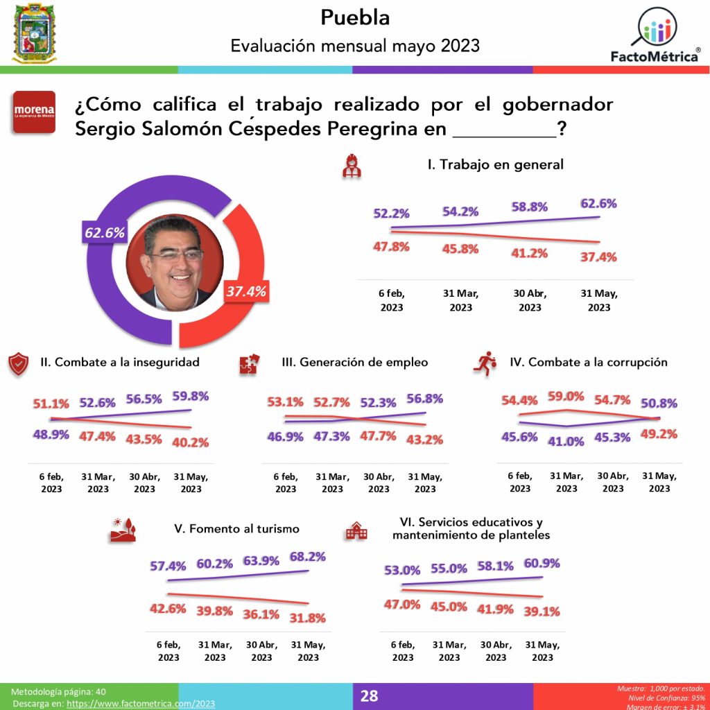 Sube 10 puntos la aprobación ciudadana al gobernador Céspedes Peregrina en 4 meses: Factométrica