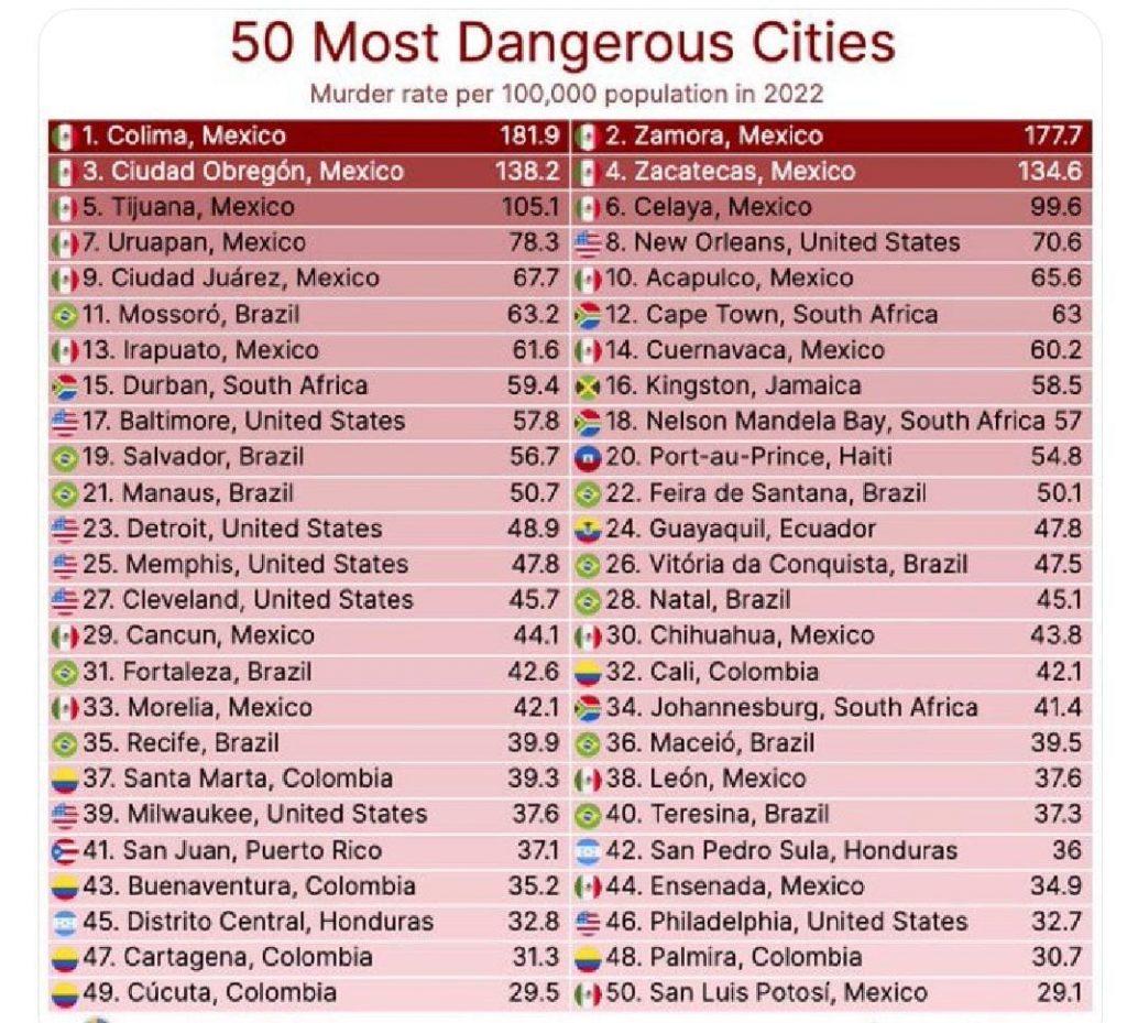 Un total de 17 ciudades de México, entre las 50  del mundo con más homicidios por cada 100 mil habitantes