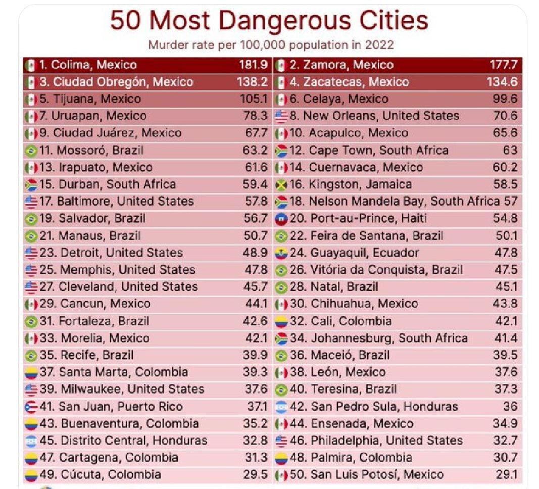 Un total de 17 ciudades de México, entre las 50  del mundo con más homicidios por cada 100 mil habitantes
