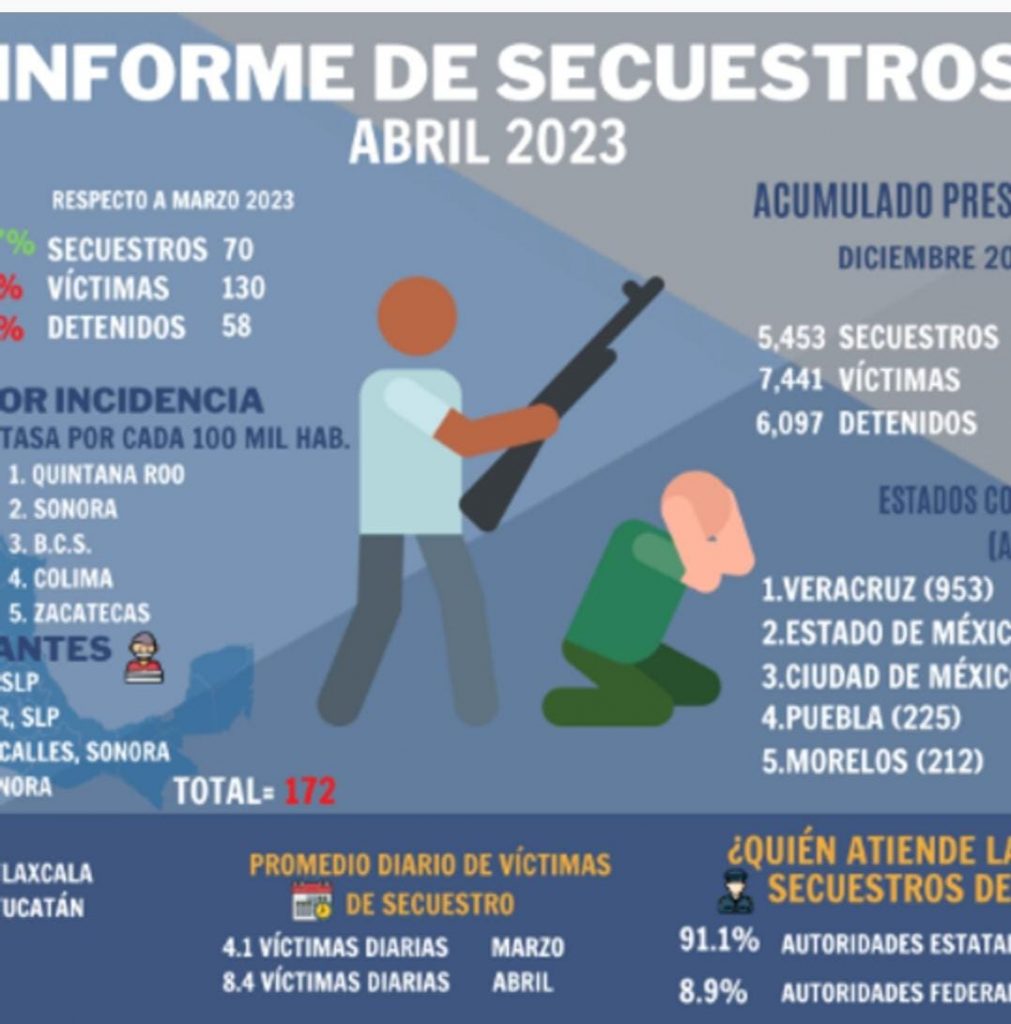 Puebla, 4to estado del país en secuestros entre 2018 y 2023: ONG