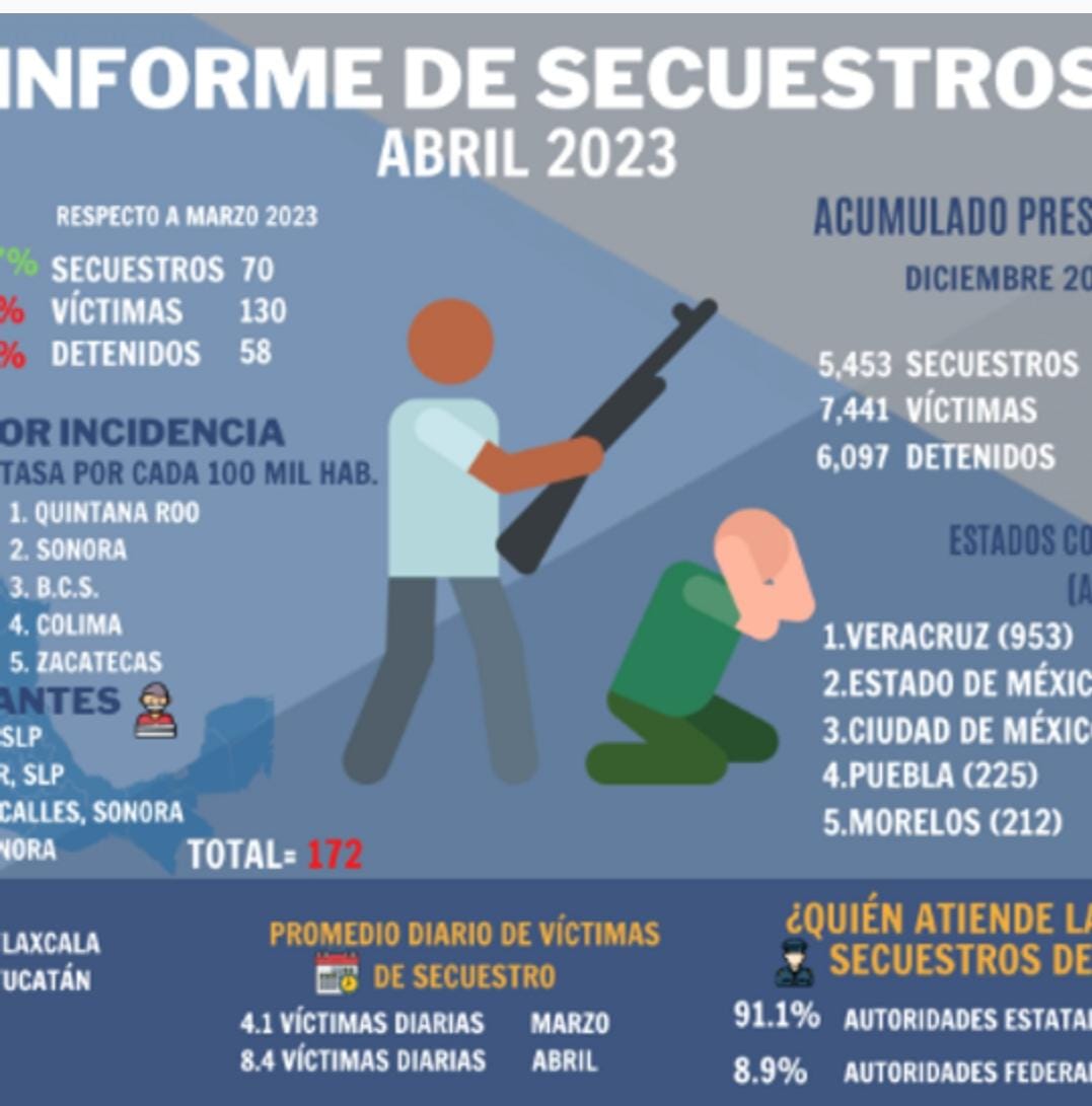Puebla, 4to estado del país en secuestros entre 2018 y 2023: ONG