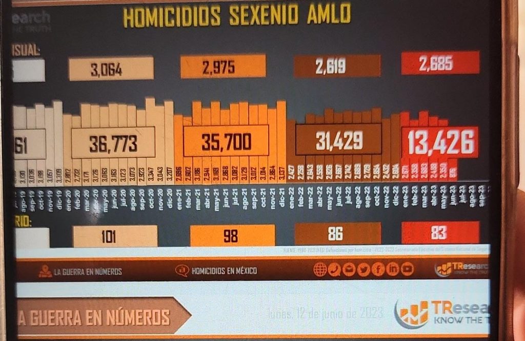 México acumula 157 mil 80 asesinatos dolosos durante el actual gobierno federal