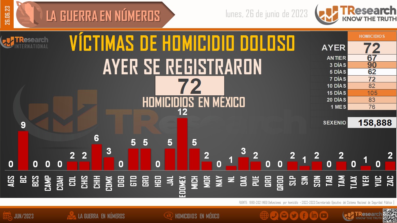 México suma 158 mil 888 homicidios en lo que va del gobierno federal actual: TResearch