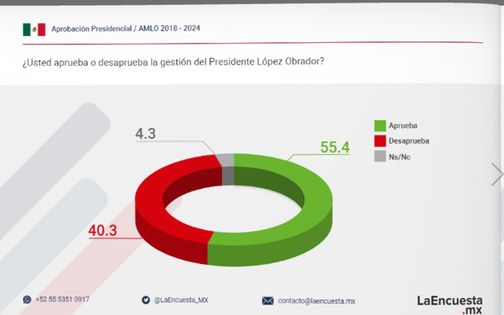 Reprobado en seguridad y economía, pero el 55% de los mexicanos avala a AMLO: La EncuestaMx