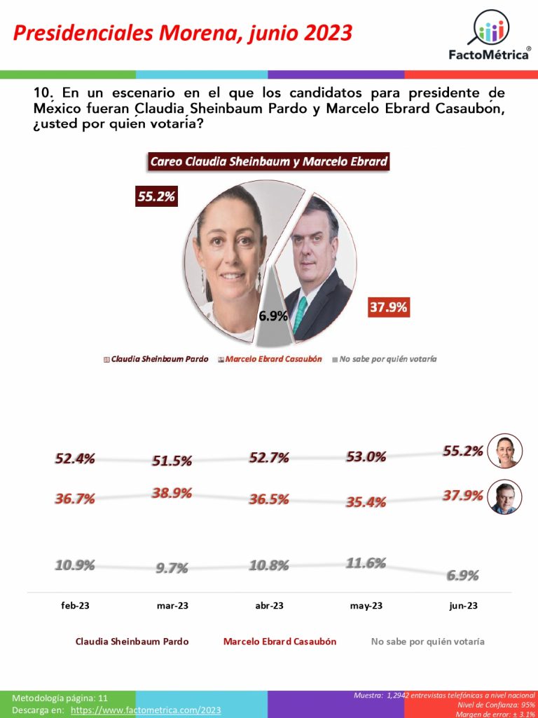 Claudia Sheinbaum mantiene cómoda ventaja sobre Marcelo Ebrard: Factométrica