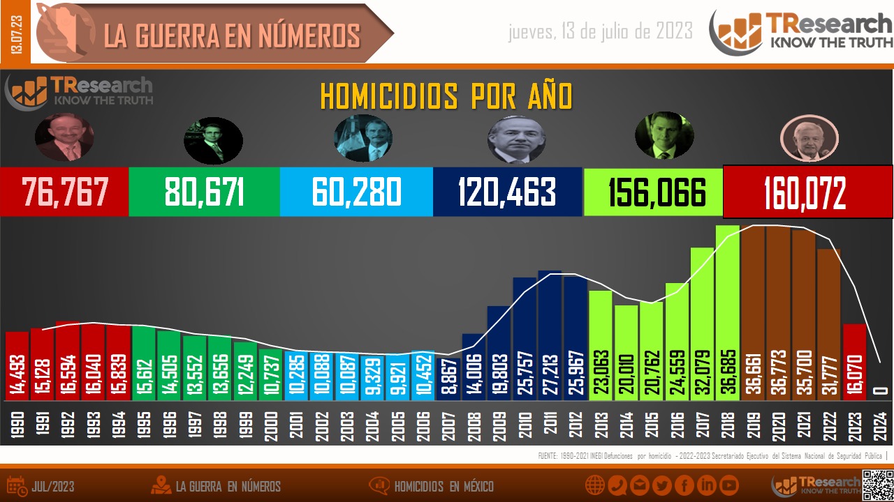 México suma 160 mil 72 homicidios dolosos en el actual sexenio