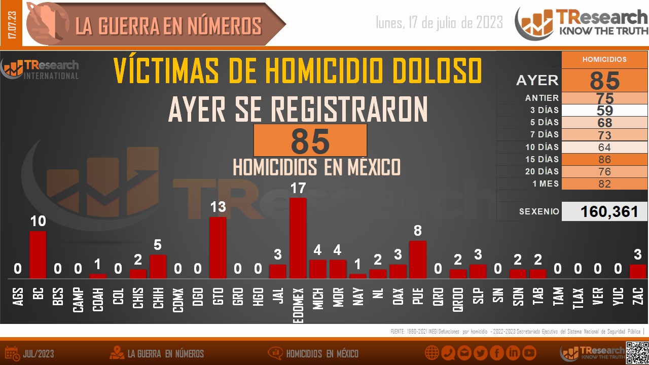 México suma 160 mil 361 homicidios  dolosos durante el actual gobierno federal