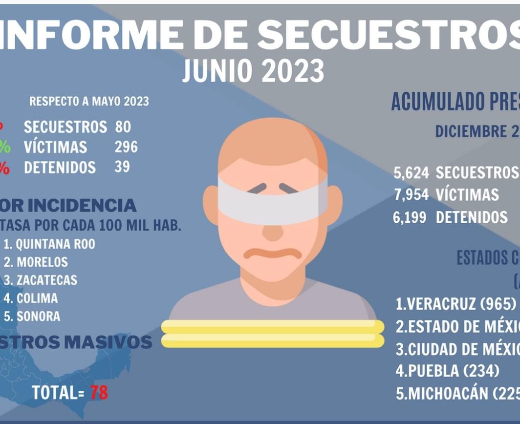 Un total de 234 secuestros de diciembre de 2018 a junio de 2023 registró Puebla: ONG