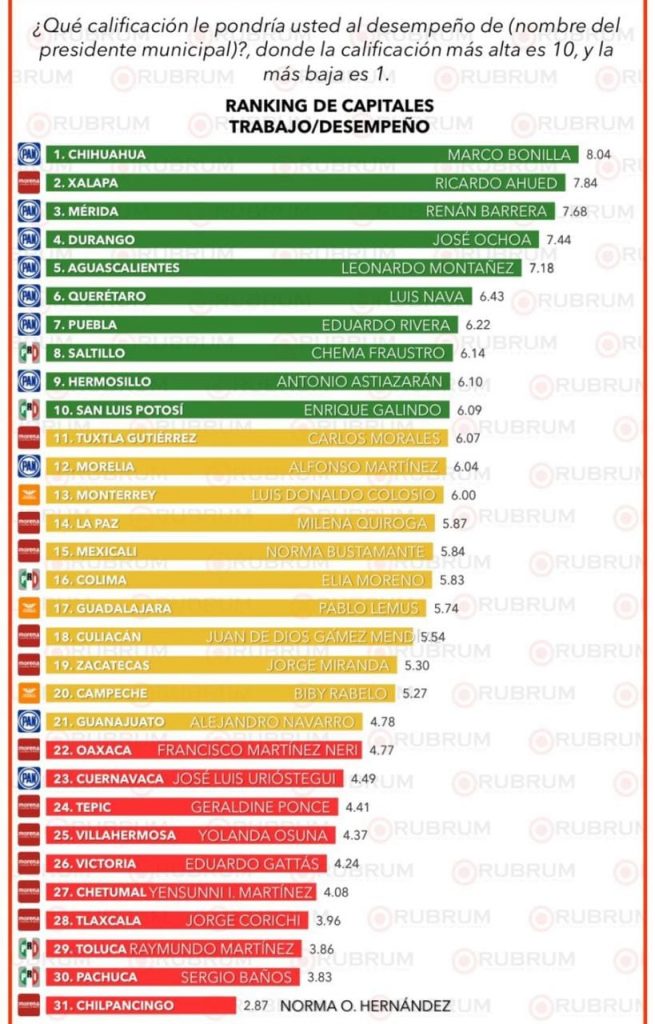 Eduardo Rivera, 7mo presidente municipal mejor evaluado entre las capitales del país: Rubrum