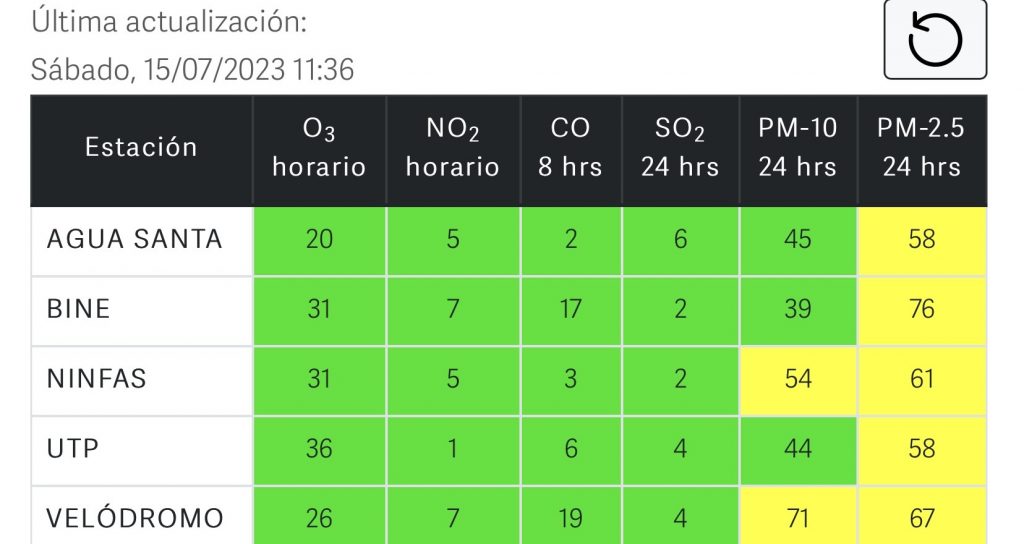 Puebla registra regular calidad del aire