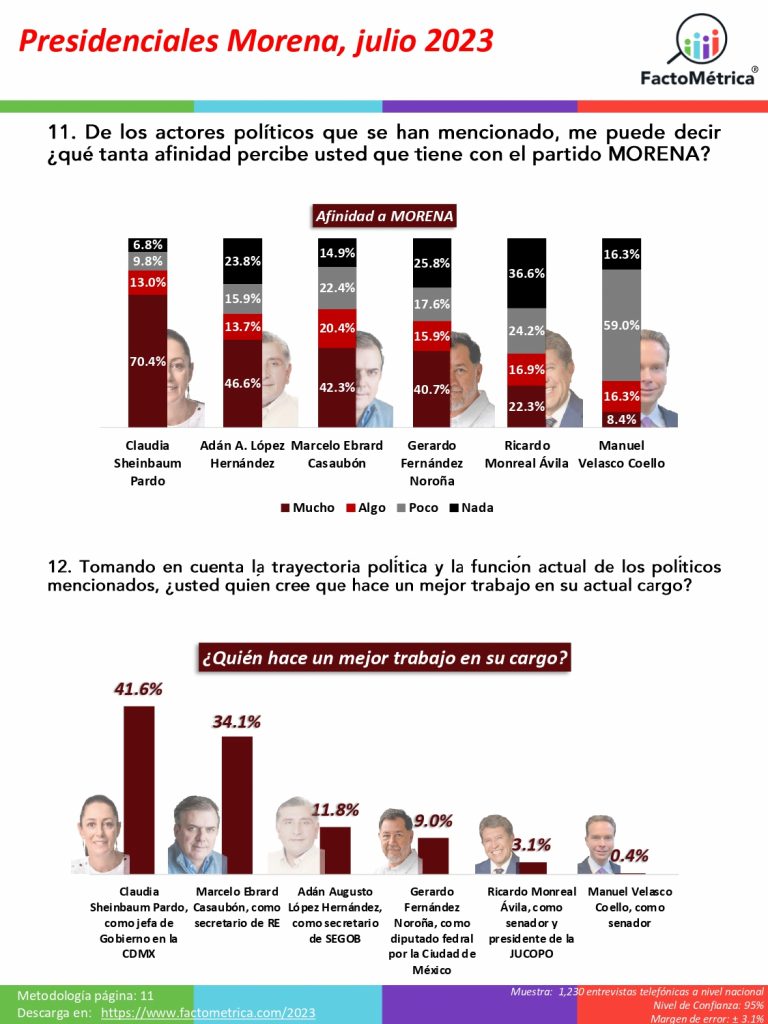 Así van las “corcholatas” de Morena