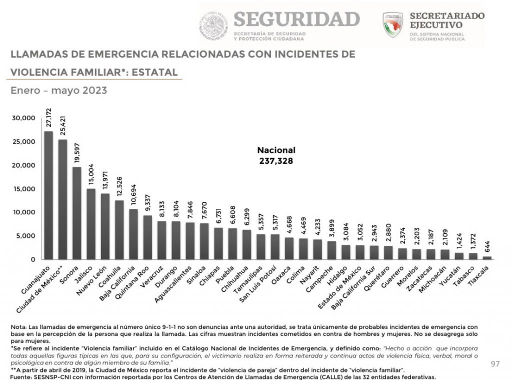 En cinco meses más de 9 mil mujeres llamaron al 911 en Puebla 