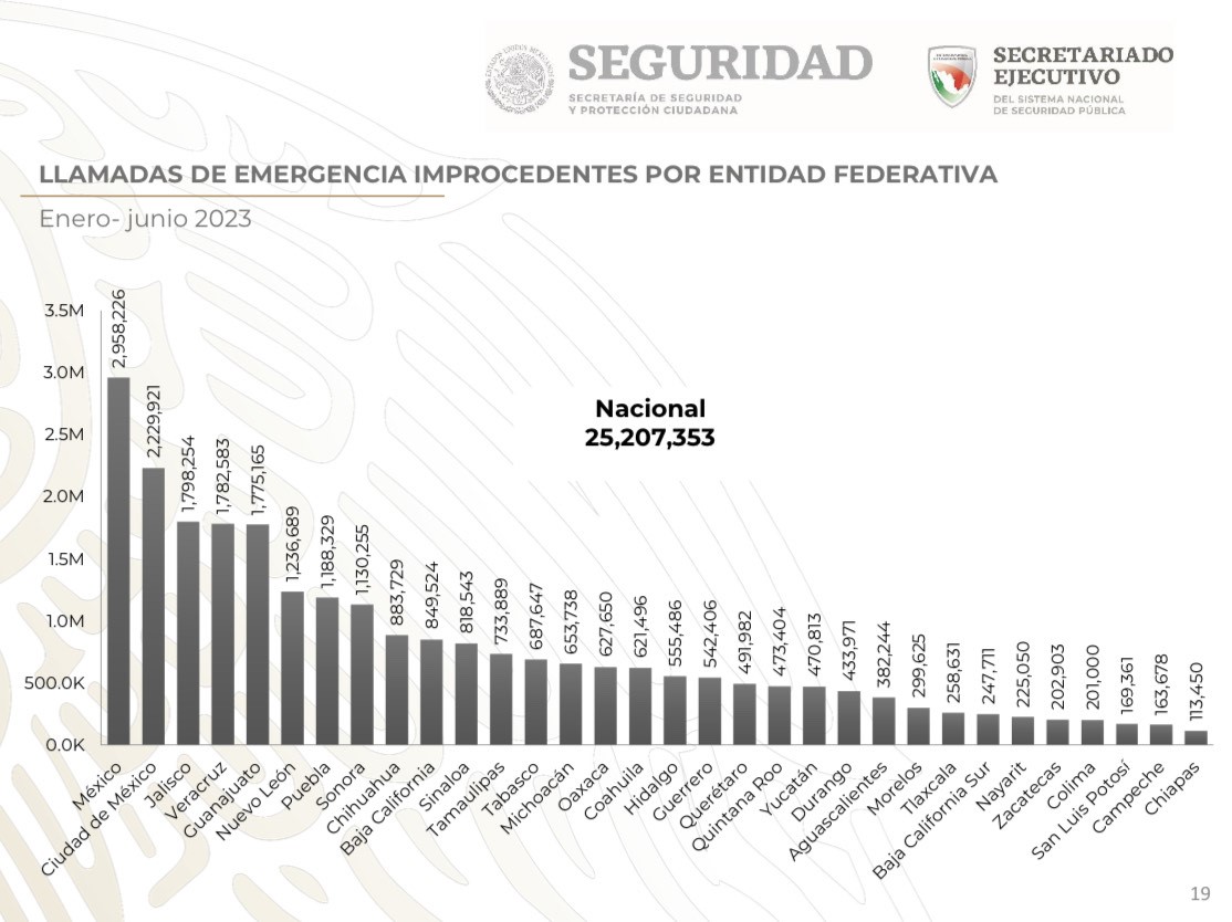 Poblanos irresponsables: Están en el top ten de estados con más cantidad de falsos llamados al 911