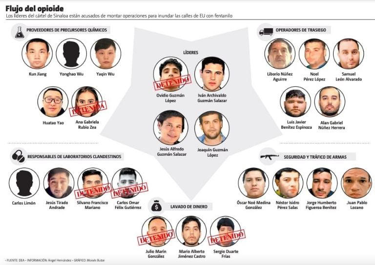 DEA saca de su lista de los 10 fugitivos más buscados al “Mayo”, “Alfredillo” y al “Mencho”; los sustituye por operadores de “Los Chapitos”