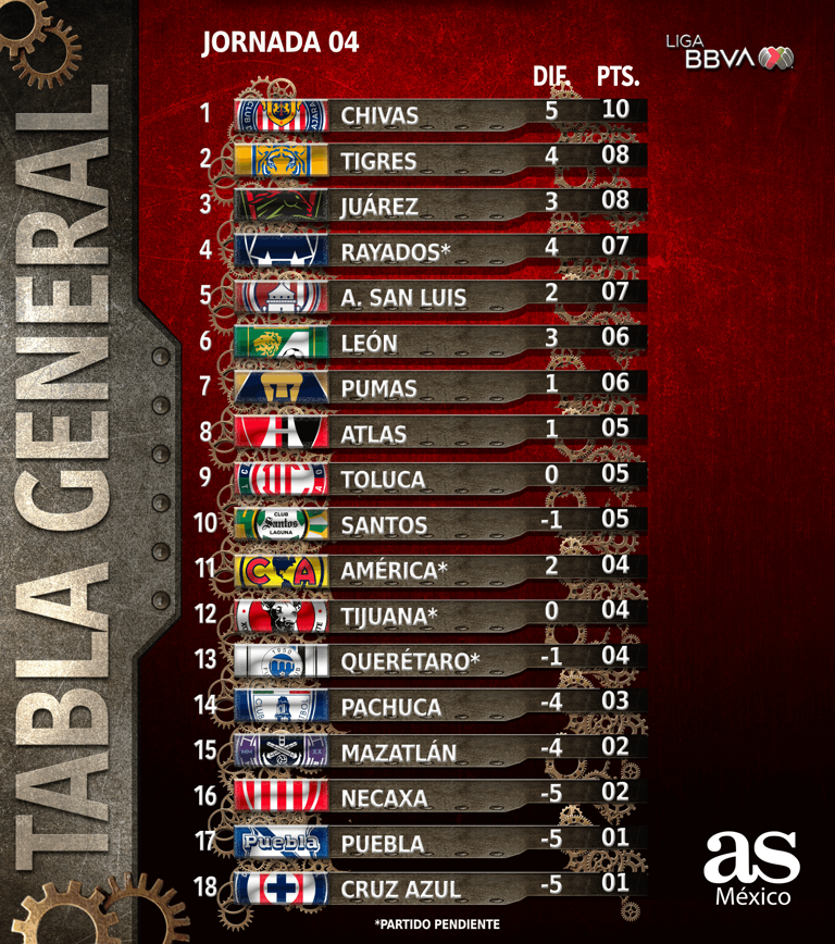 Tabla general Jornada 5 del Apertura 2023 de la Liga MX, al momento