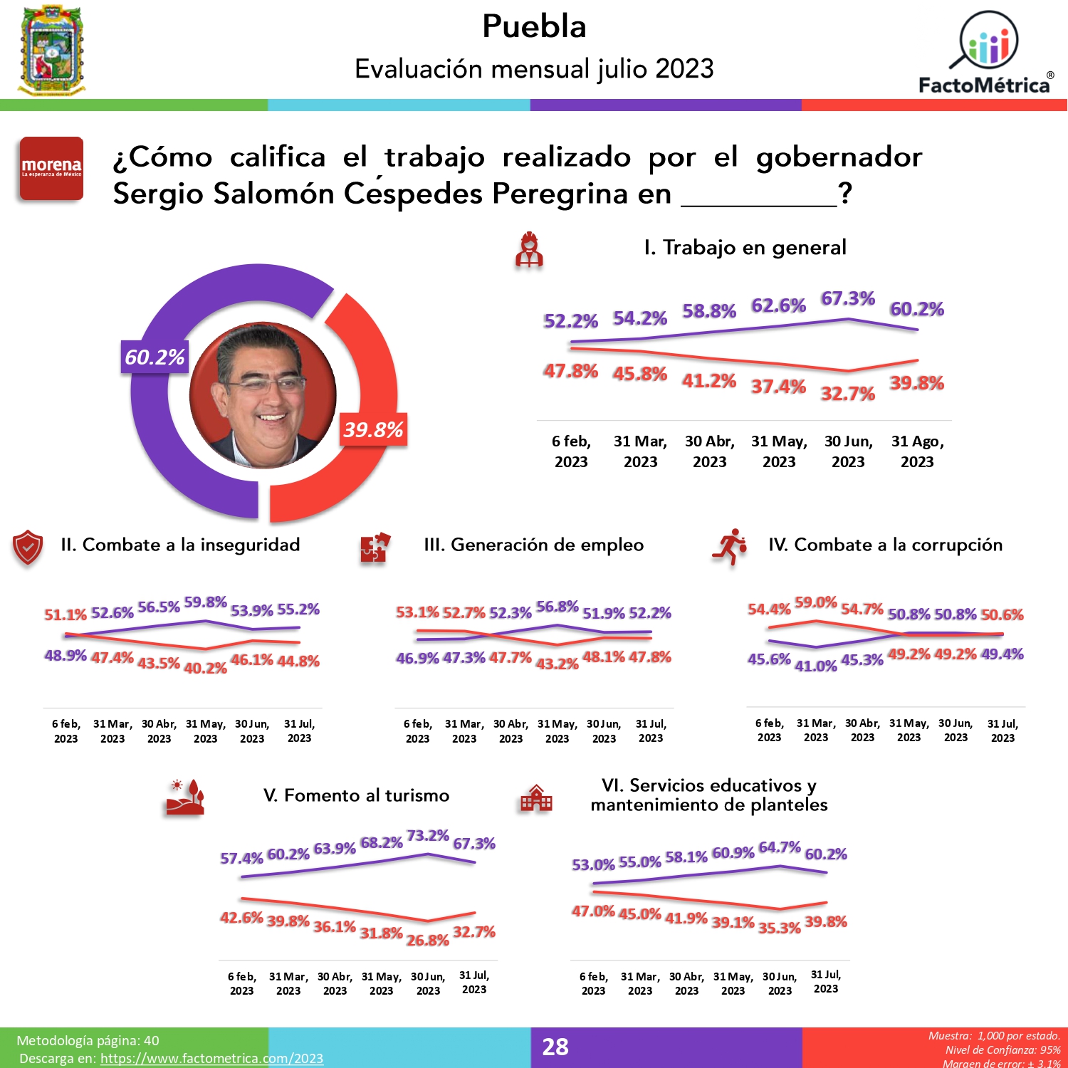 Sergio Salomón, el octavo gobernador mejor calificado por los ciudadanos en el país: Factométrica