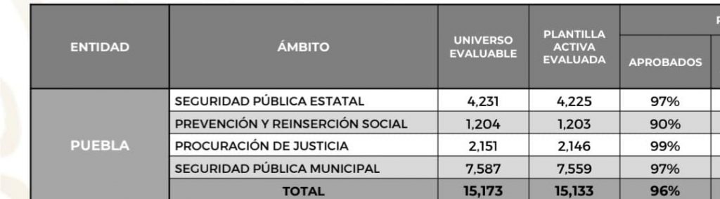 92% de policías en el estado, con pruebas de confianza aprobadas: SNSP