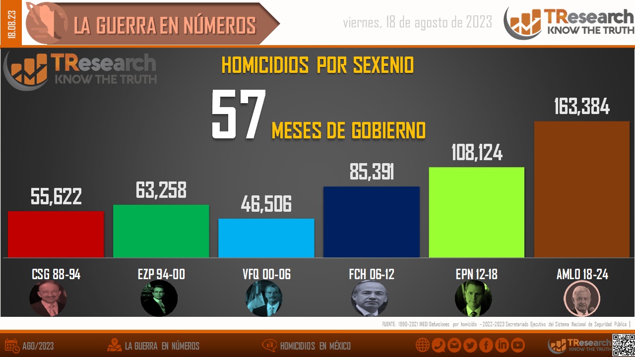 México llegó a 163 mil 384 homicidios en lo que va del gobierno federal