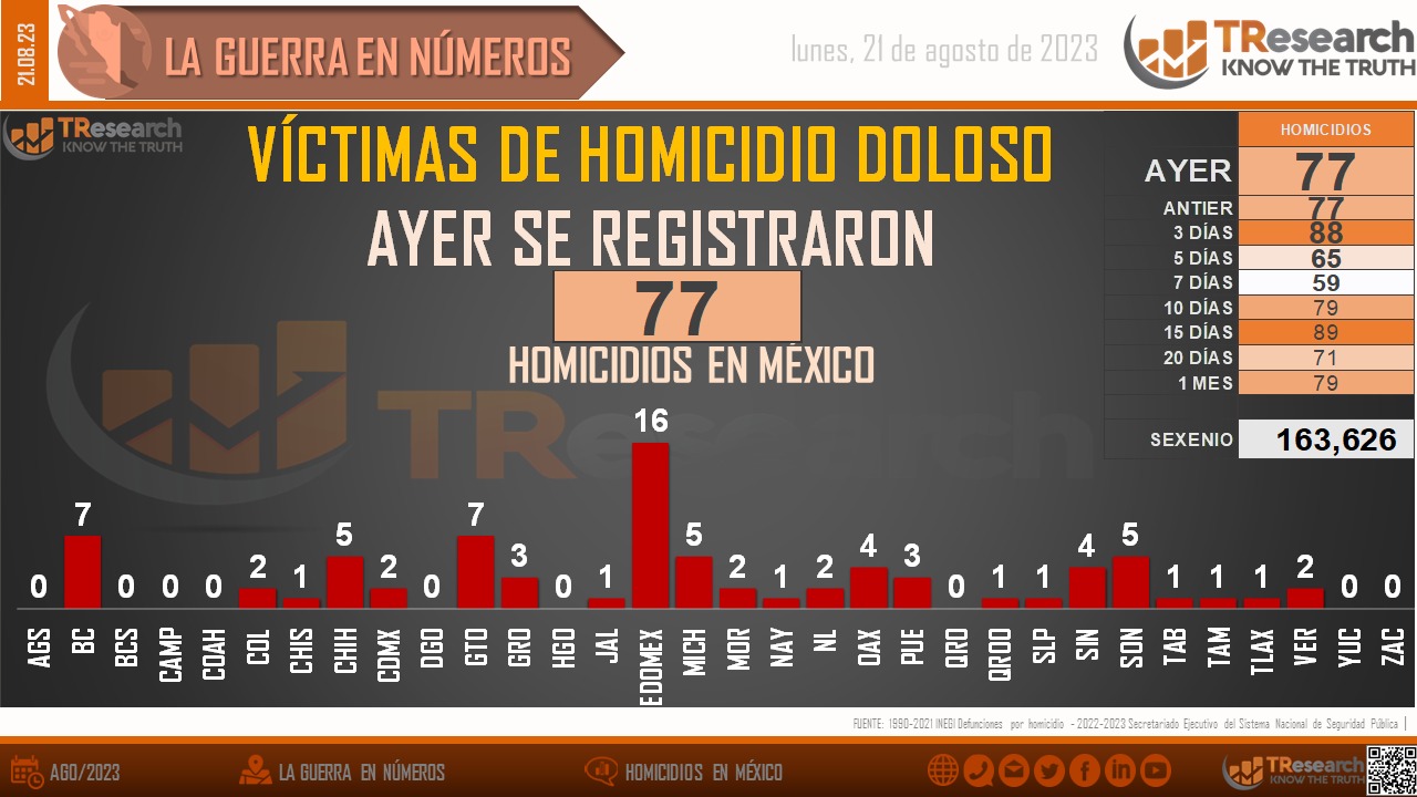 México llegó a 163 mil 626 homicidios dolosos durante el gobierno federal: Tresearch