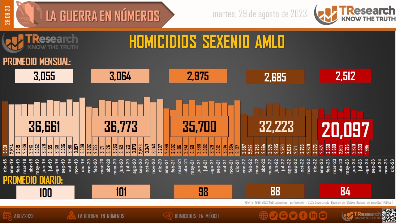 México llegó a 164 mil 545 homicidios durante el sexenio federal: TResearch