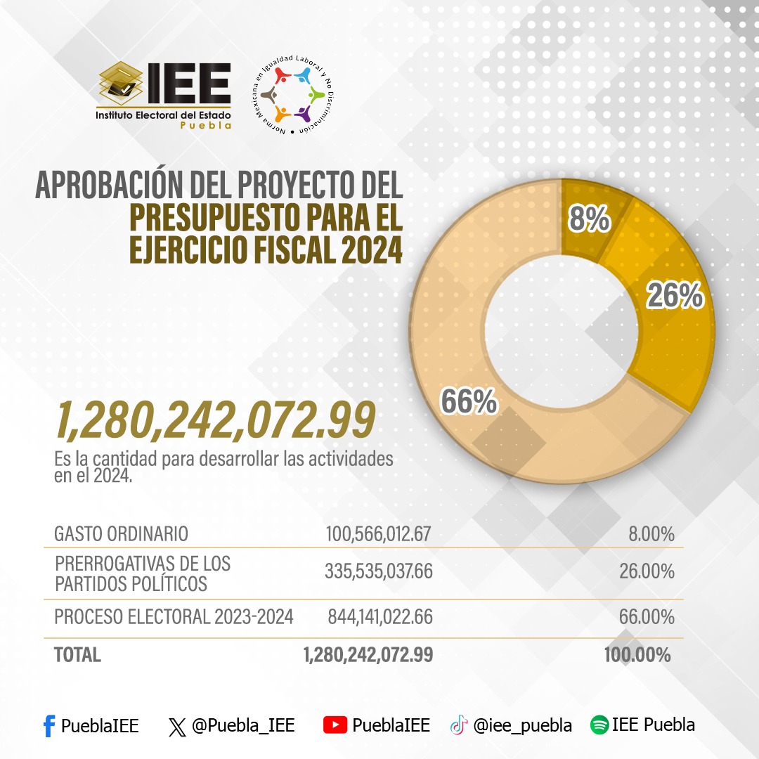 IEE Puebla realiza sesión ordinaria de consejo general