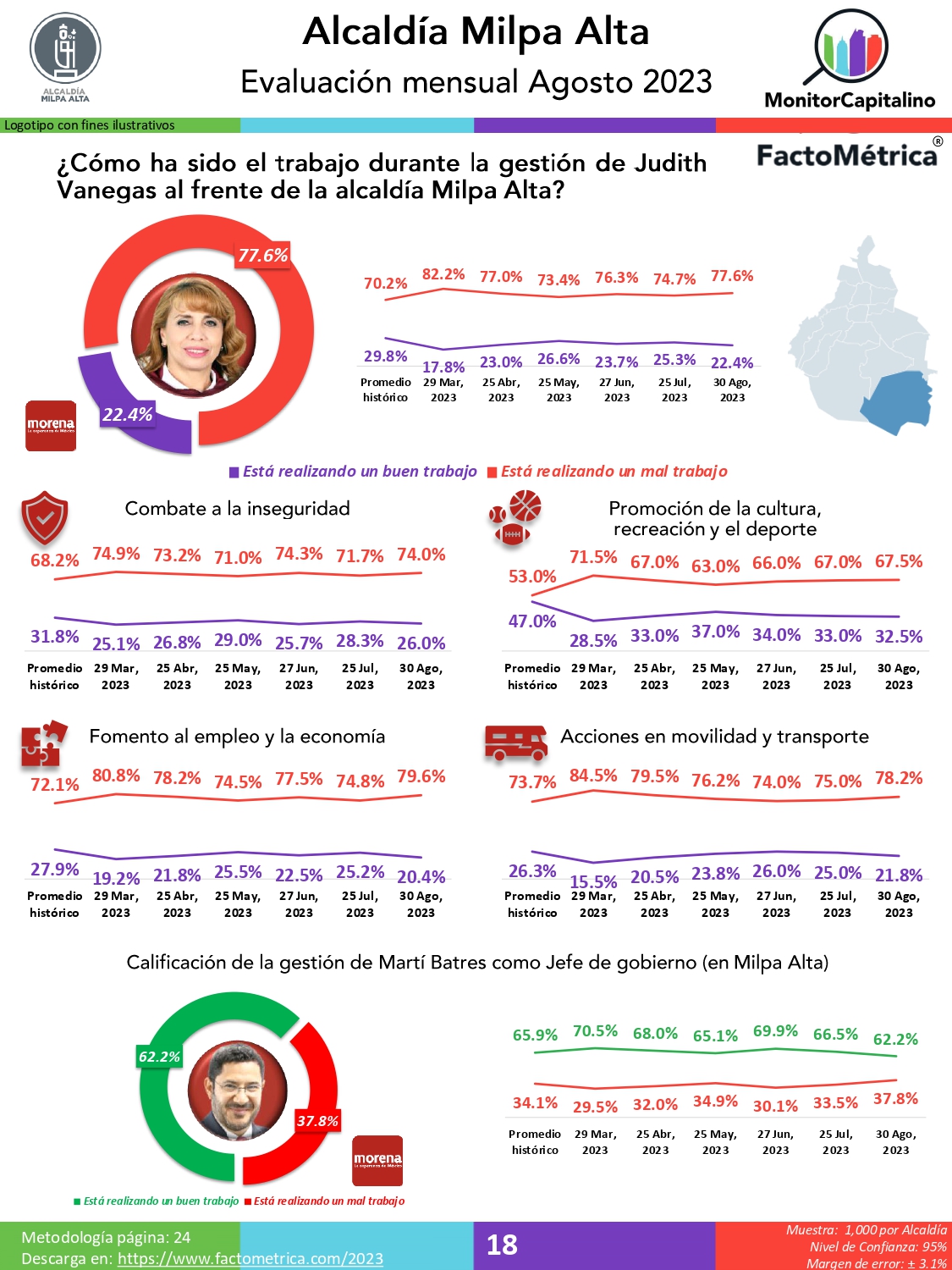 Judith Vanegas y José Carlos Acosta, alcaldes peor calificados en la CdMéx-Factométrica