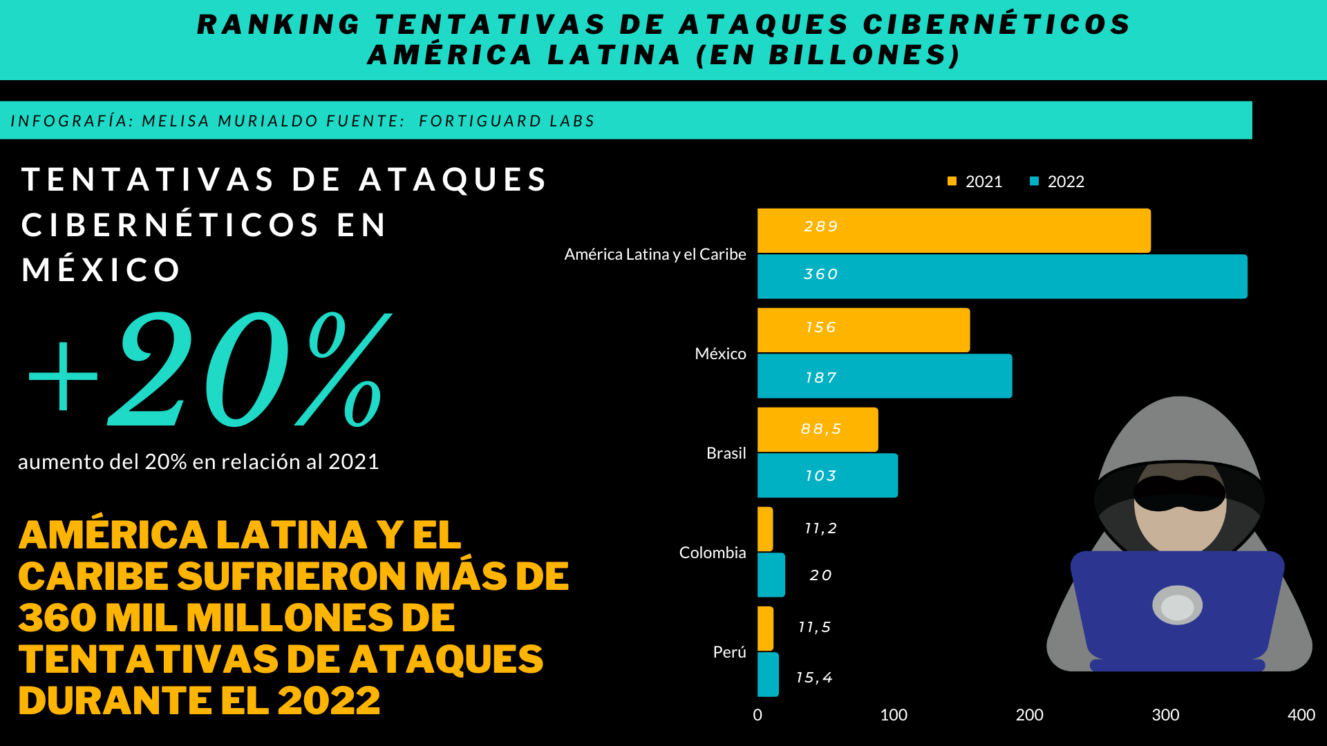 México, entre los 10 países con mayor ciberdelincuencia en el mundo”