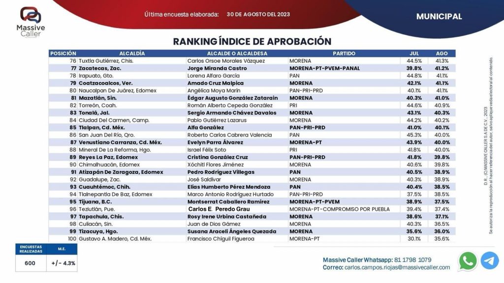 Carlos Peredo, entre los mejores cien presidentes municipales de México
