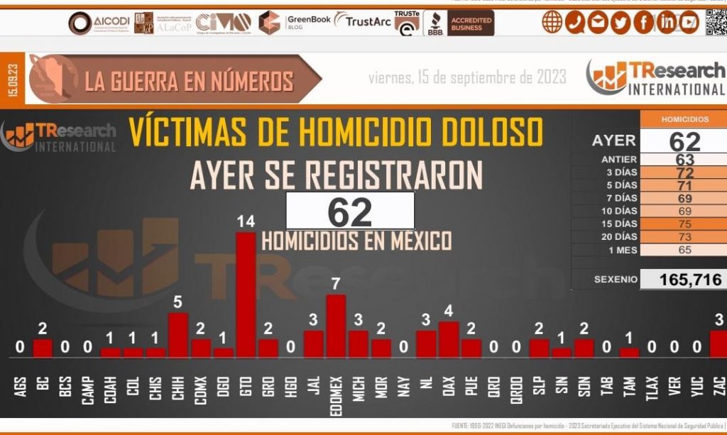 México acumula 165 mil 716 homicidios dolosos en lo que va del actual gobierno federal
