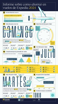 Viajeros que reservan vuelos en domingo ahorran un 17% en su compra, según el Informe sobre cómo ahorrar en vuelos de Expedia